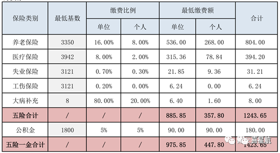 五險一金最低繳費基數(shù)、比例、金額是多少？(圖1)