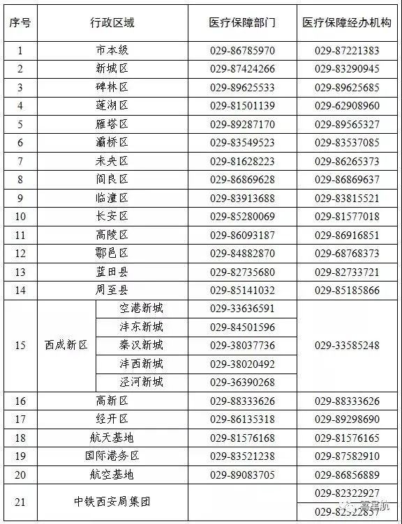 關于！西安醫(yī)療保障卡重要通知(圖3)